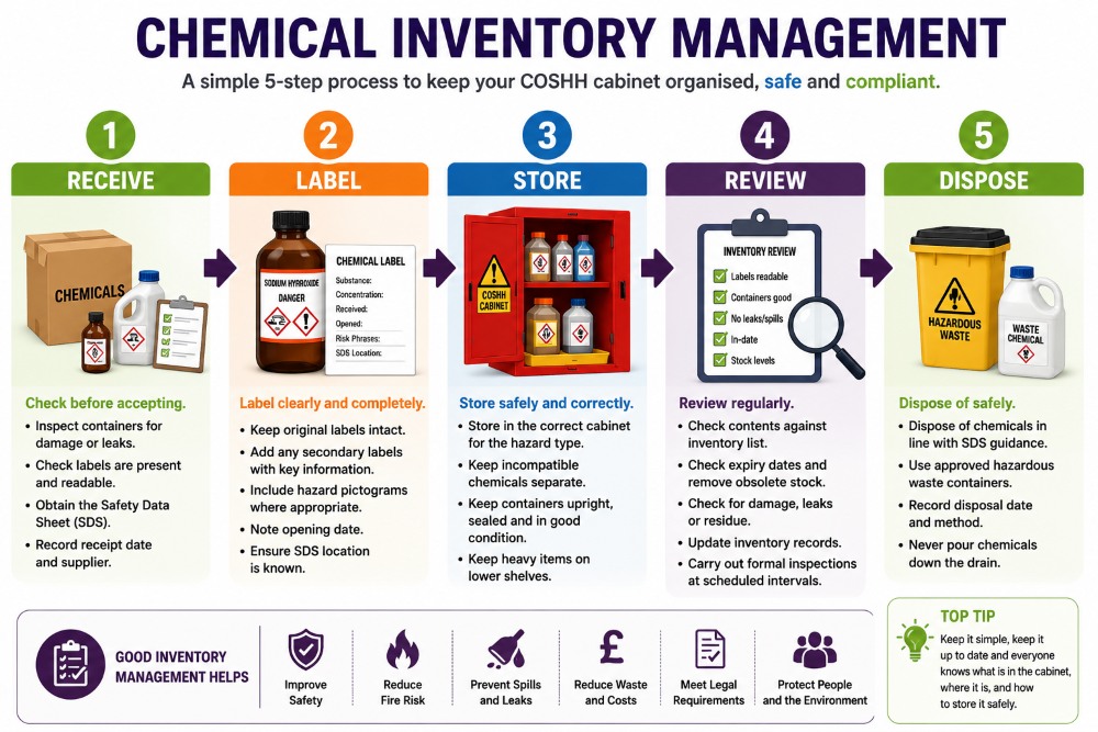 Chemical inventory management.