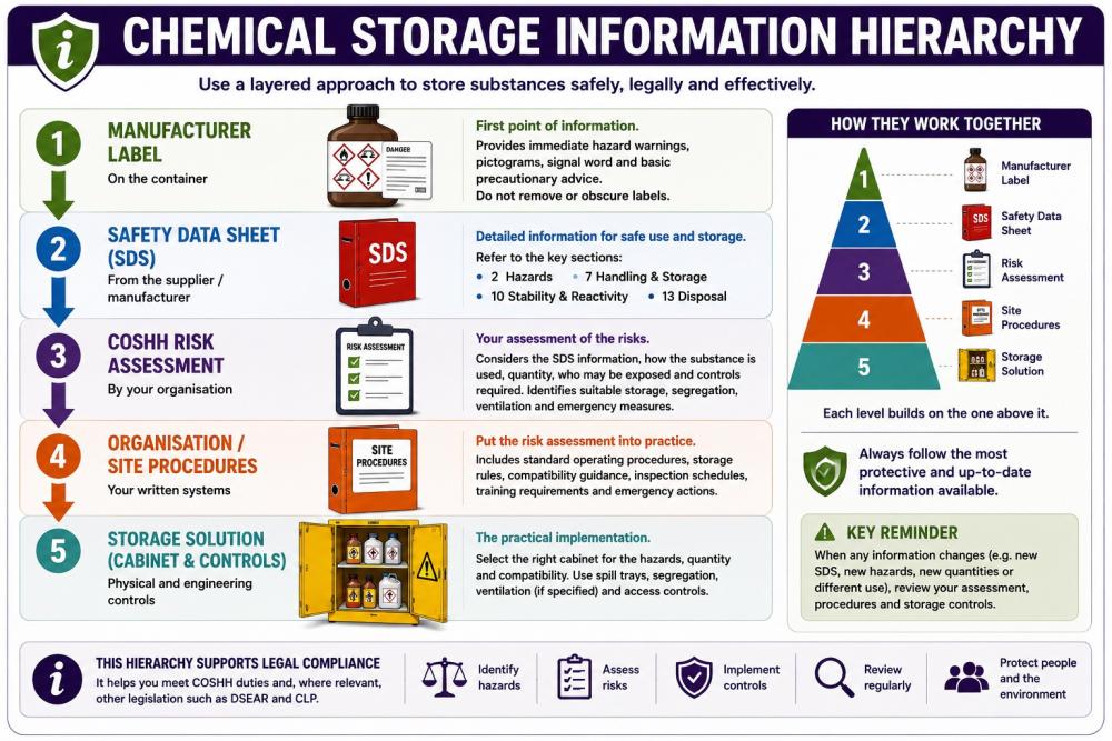 COSHH Cabinet Guide | Chemical Storage, Safety & Compliance