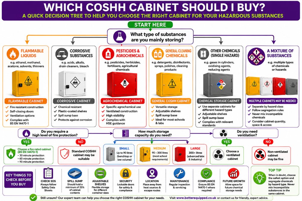 Coshh cabinet - which cabinet to buy decision tree