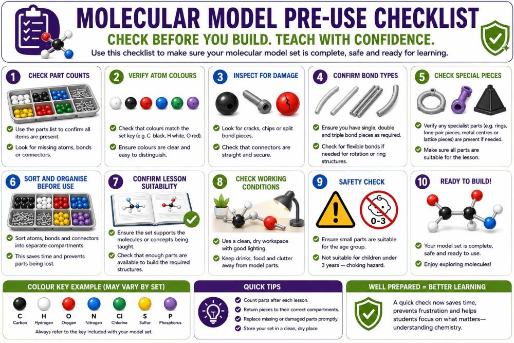 Molecular model pre-use checklist for chemistry lessons