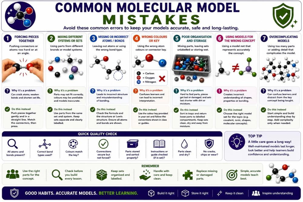 Common molecular model mistakes and how to avoid them