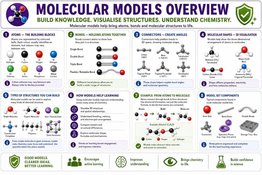 Overview of atoms, bonds and connectors in a molecular model set