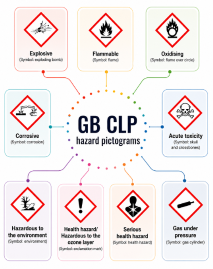Labelled diagram showing hazard pictograms