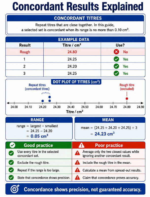 Concordant Results Explained
