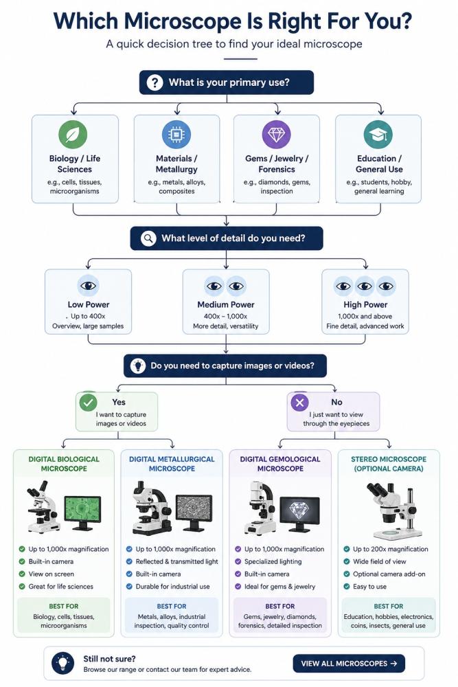 Guide to choosing a microscope for different specimens and applications