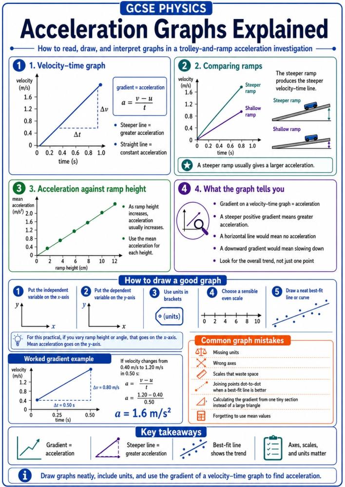 Acceleration graphs explained including velocity-time gradients and acceleration against ramp height