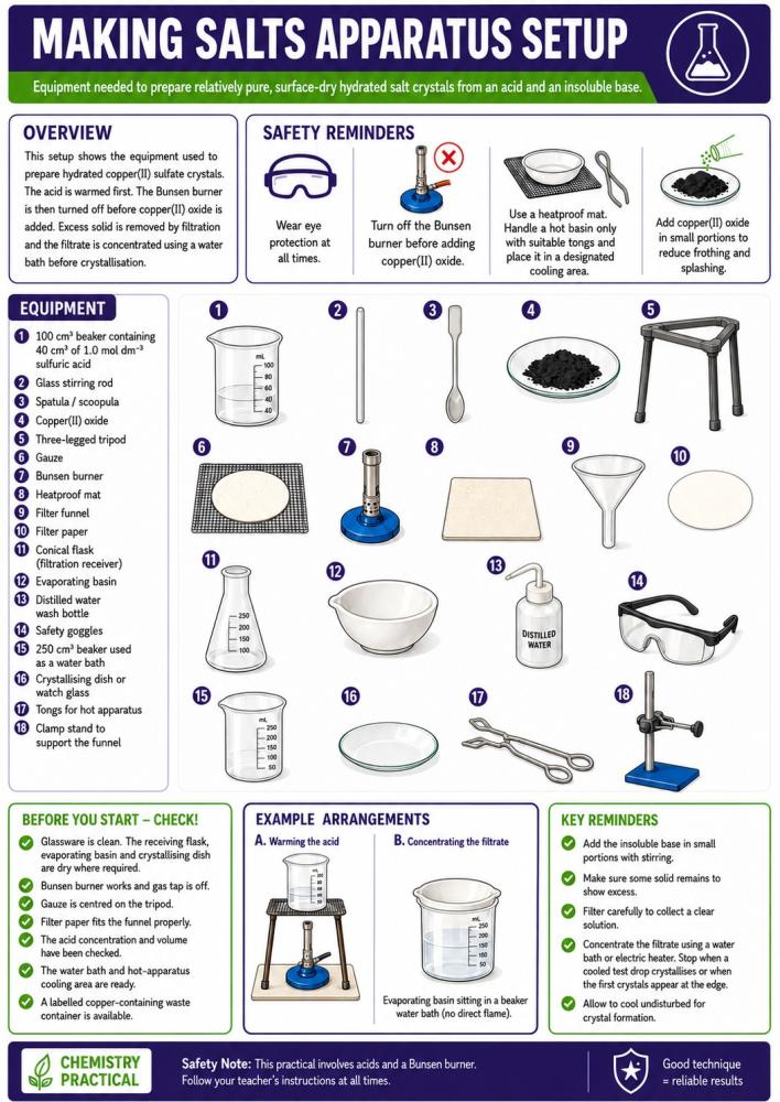 Making salts apparatus setup