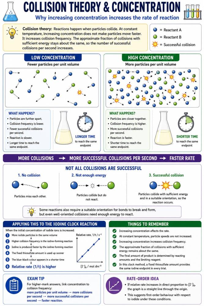 Collision Theory and Concentration