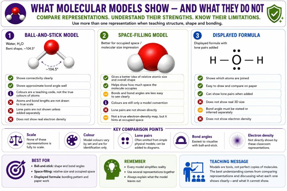 what molecular models do and don't show